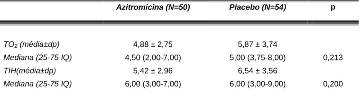 Tabela 3- Desfechos principais entre os pacientes randomizados para o  tratamento com azitromicina ou placebo (N=104) 
