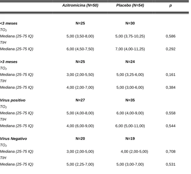 Tabela  4-  Desfechos  principais  entre  os  pacientes  randomizados  para  o  tratamento com azitromicina ou placebo - Análise em subgrupos (N=104) 
