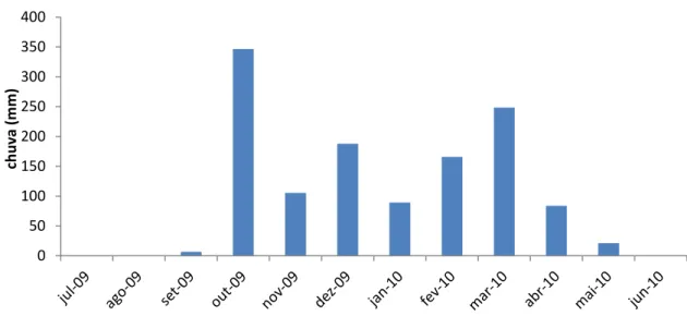 Figura 2.4- Distribuição das chuvas na safra 2009-2010 na fazenda Acalanto em São Desidério 