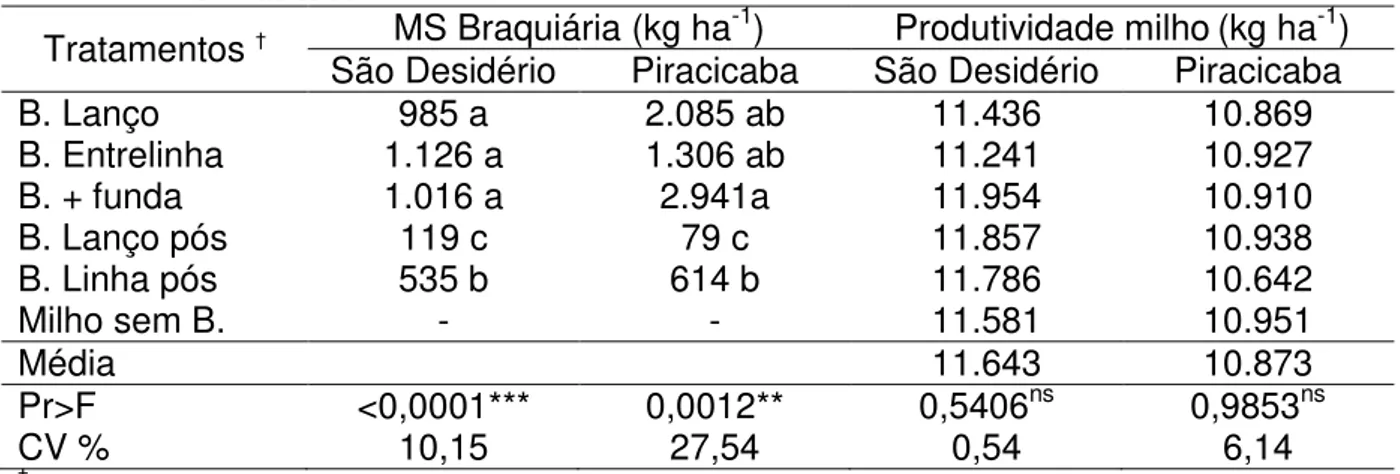 Tabela 2.4 - Produção de massa seca (MS) da braquiária e produtividade do milho em São Desidério  e Piracicaba 