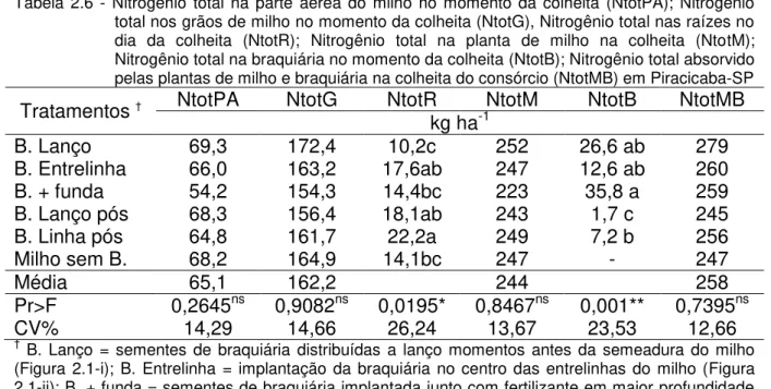 Tabela  2.6  -  Nitrogênio  total  na  parte  aérea  do  milho  no  momento  da  colheita  (NtotPA);  Nitrogênio  total nos grãos de milho no momento da colheita (NtotG), Nitrogênio total nas raízes no  dia  da  colheita  (NtotR);  Nitrogênio  total  na  p