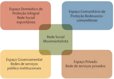 Fig. 3 – Espaços e Redes de Proteção 