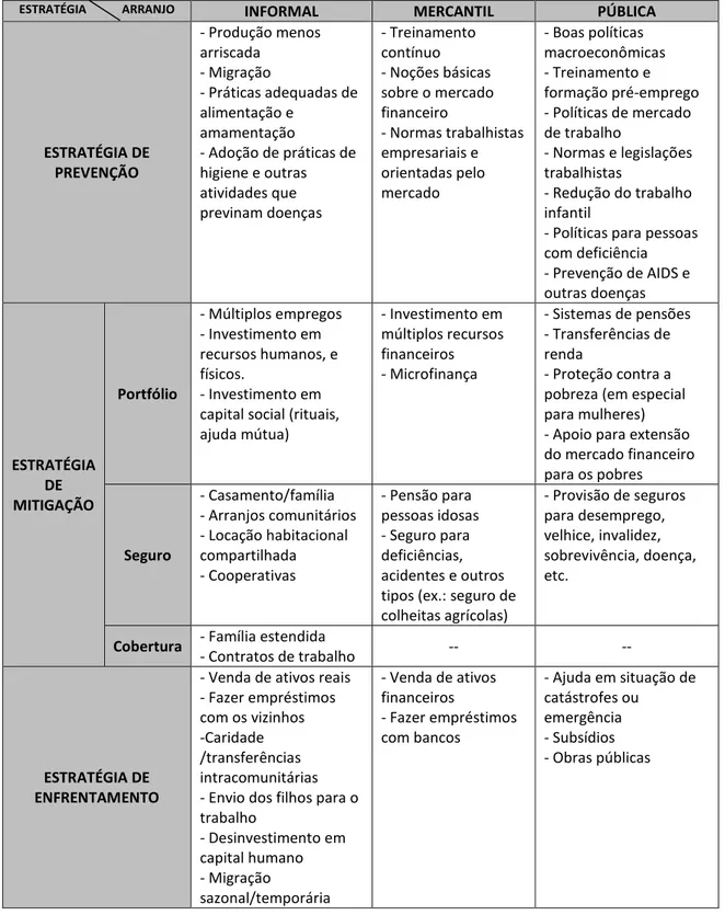 Tab. 1 – Estratégias e Arranjos de Gestão dos Riscos Sociais (Exemplos)  