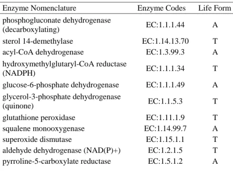 Tabela 4. Tipos de enzimas encontradas exclusivamente no proteoma  da superfície celular de amastigotas ou tripomastigotas