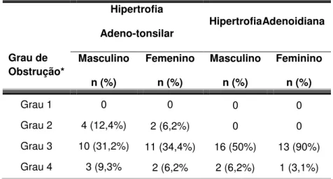 Tabela 2. Grau de Hipertrofia Adeno-tonsilar e Adenoideana das crianças em  estudo  Grau de  Obstrução*  Hipertrofia   Adeno-tonsilar  HipertrofiaAdenoidiana Masculino  n (%)  Femenino n (%)  Masculino n (%)  Feminino n (%)  Grau 1  0  0  0  0  Grau 2  4 (
