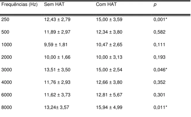 Tabela 3. Comparação da audiometria tonal entre os grupos com hipertrofia  adenotonsilar e controle (Orelha Direita) 