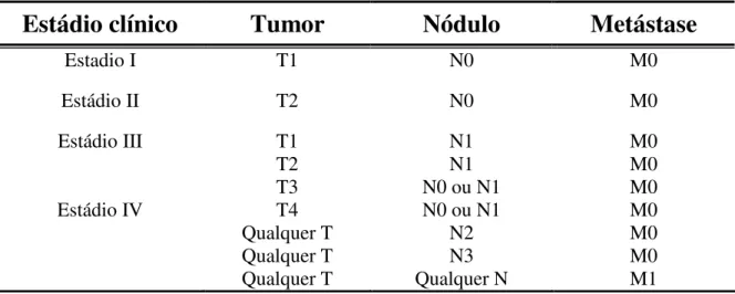 Tabela 3 - Estadiamento clínico do câncer de boca