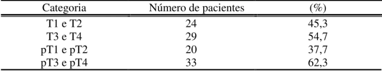 Tabela 6 – Distribuição dos pacientes na classificação T pré e pós-operatório (pT). 