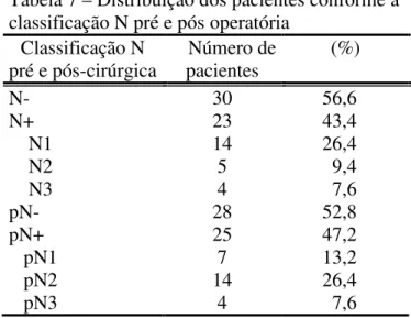 Tabela 7 – Distribuição dos pacientes conforme a  classificação N pré e pós operatória Classificação N   pré e pós-cirúrgica      Número de  pacientes  (%)  N-  N+      N1      N2      N3  pN-  pN+     pN1     pN2     pN3  30 23 14 5 4 28 25 7 14 4        