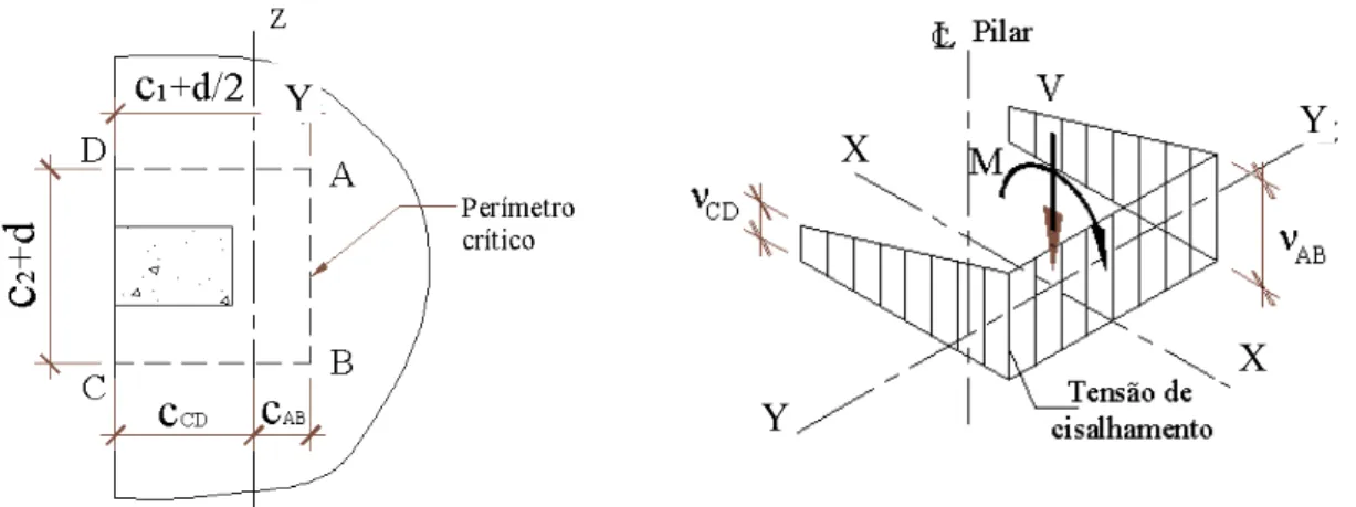 Figura 2.11 – Variação linear de tensões assumida para uma ligação laje/pilar de borda