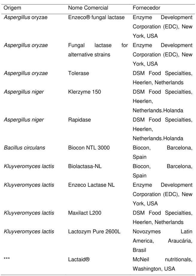 Tabela 2 - Preparações comerciais de β-galactosidase de diferentes fontes microbianas 