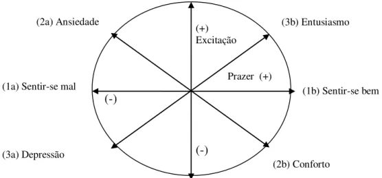 Figura 1. Três eixos do bem-estar hedônico propostos por Warr (2007). 