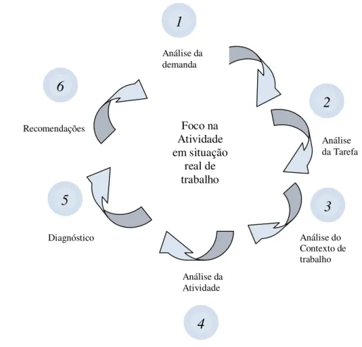 Figura 4. O processo da Análise Ergonômica do Trabalho – AET. 