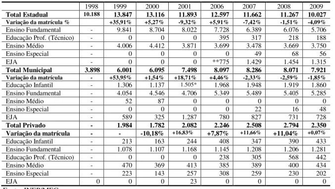 Tabela 9. A matrícula nas três redes de ensino nos anos de 1998/2001 e 2006/2009 