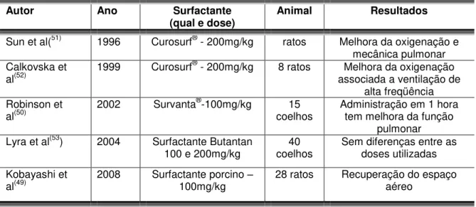 Tabela 1 - Resumo de estudos com surfactante em animais. 