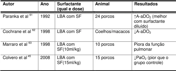 Tabela 3 - Resumo de estudos com LBA com soro fisiológico, sem  surfactante em animais 