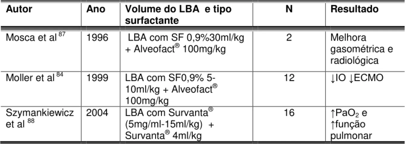 Tabela 7 - Resumo de estudos em humanos de LBA e bolus de  surfactante em SAM. 