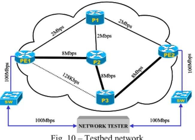 Fig. 10 – Testbed network