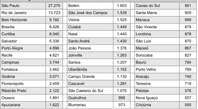 Tabela 2. Lista das 45 cidades brasileiras que originaram mais acessos ao site.