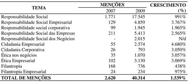 Tabela 1 – Interesse Científico Brasileiro em Temas Relacionados à RSC. 