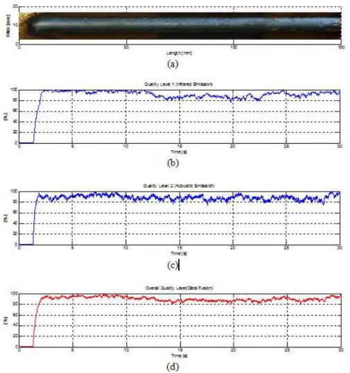 Figure 9. Quality level parameters, (a) welding trial with induced perturbation, (b) From  infrared signal, (c) From acoustical signal, (d) overall quality measured based on   data fusion
