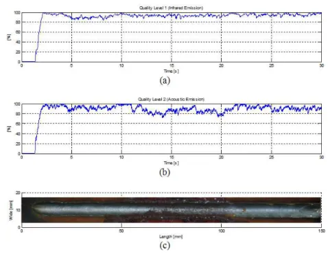 Figure 7. Quality level parameters, (a) From infrared signal, (b) From acoustical signal,   (c) welding trial with induced perturbation