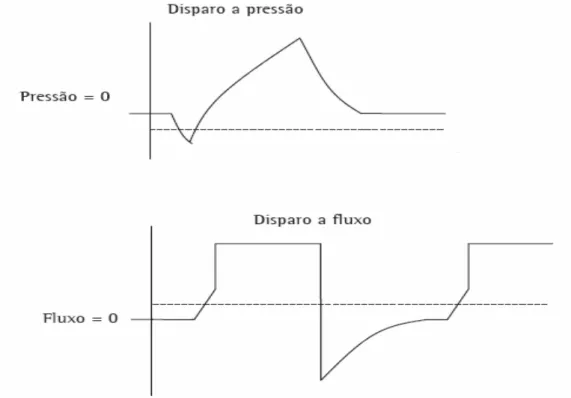 Figura 1 Disparo do ventilador por pressão e fluxo 