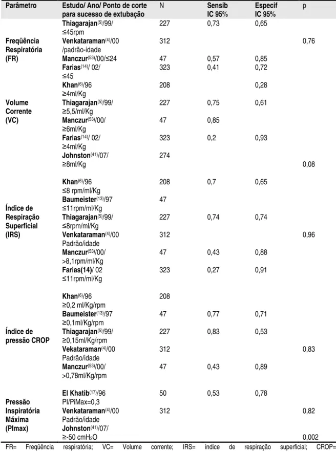 Tabela  1  Resumo  de  trabalhos  com  índices  preditivos  de  extubação  em  pediatria