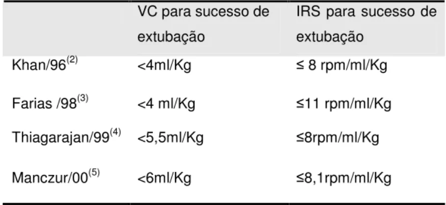 Tabela  1.  Resumo  dos  principais  estudos  e  pontos  de  corte  de  índices  ventilatórios preditores de sucesso de extubação 