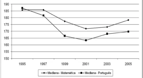 Gráfico 5 – Mediana para o Brasil do desempenho em Língua Portuguesa e  Matemática para os dados do SAEB entre 1995 e 2005 sem correção 