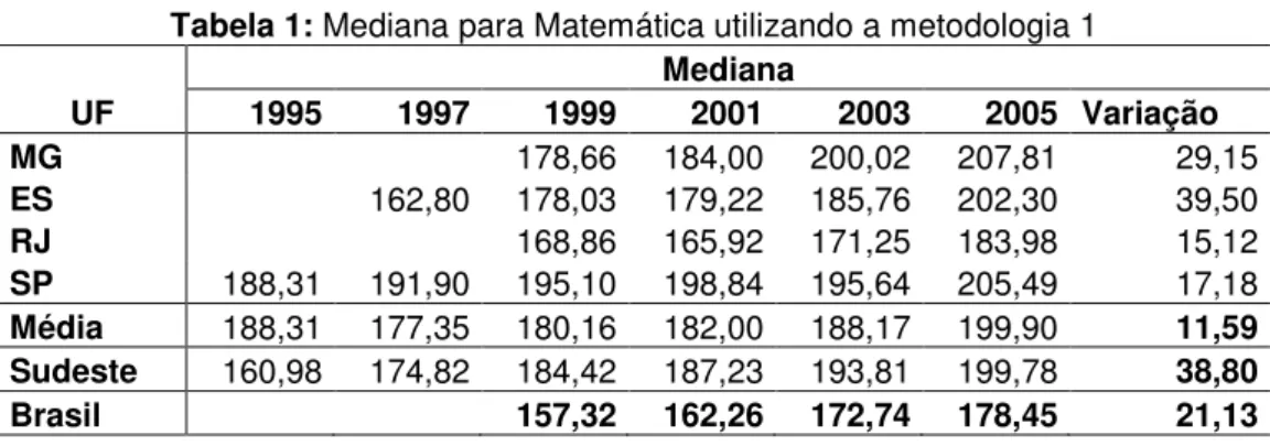 Tabela 1: Mediana para Matemática utilizando a metodologia 1  UF  Mediana 1995 1997 1999 2001  2003  2005  Variação  MG     178,66  184,00  200,02  207,81  29,15  ES     162,80  178,03  179,22  185,76  202,30  39,50  RJ     168,86  165,92  171,25  183,98  