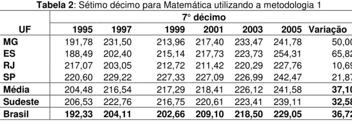 Tabela 2: Sétimo décimo para Matemática utilizando a metodologia 1  UF  7° décimo 1995 1997 1999 2001  2003  2005  Variação  MG  191,78  231,50  213,96  217,40  233,47  241,78  50,00  ES  188,49  202,40  215,14  217,73  223,73  254,31  65,82  RJ  217,07  2