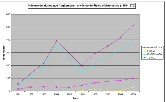 GRÁFICO 04: Freqüência dos alunos no NFM(1961-1970)  Fonte: Relatório do Coordenador do NFM(1969).(MENDES,1971)