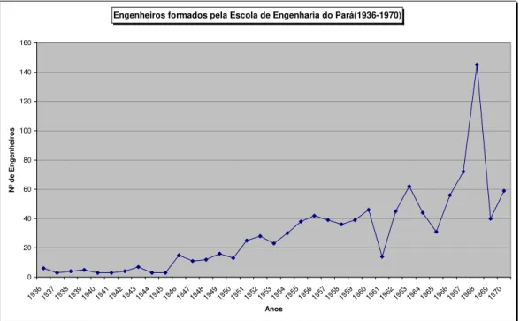 GRÁFICO 01: Engenheiros formados pela Escola de Engenharia do Pará (1936-1970)  Fonte: (MOREIRA,1977); MENDES(1972) 