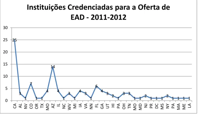 Gráfico 1 - Oferta de Cursos Acreditados por Estado - EUA 