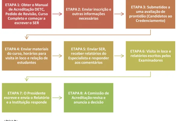 Figura 4 - Etapas do processo de acreditação em EAD 