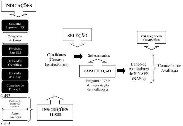 Figura 8 - Fluxo de processos para formação do BASis e das Comissões de Seleção 