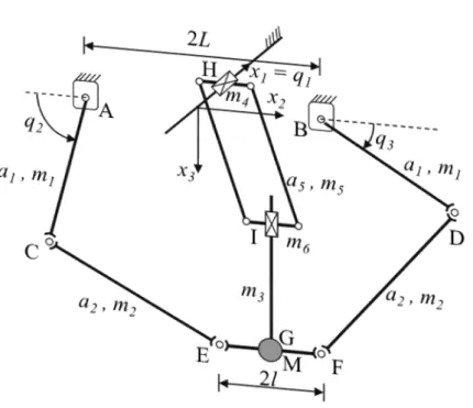 Figura 3.1  – Coordenadas utilizadas para representação da posição dos atuadores e do efetuador 