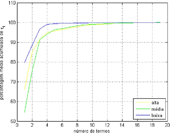 Figura 5.21  – Porcentagem média de cada termo no cálculo de   para baixa (azul) e alta (verde)  velocidade/aceleração