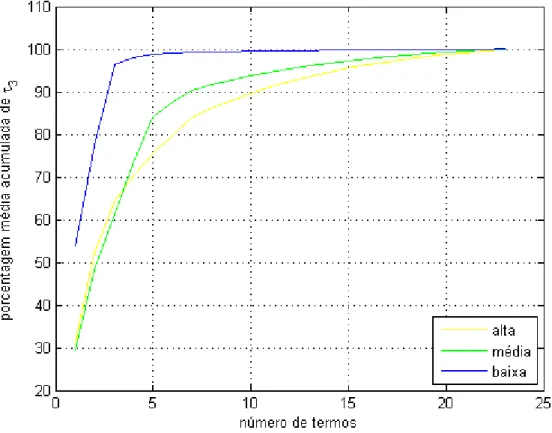 Figura 5.23  – Porcentagem média de cada termo no cálculo de   para baixa (azul) e alta (verde)  velocidade/aceleração