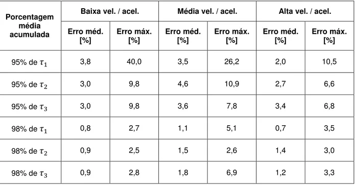 Tabela 5.7  – Erros médios RMS e máximos nos cálculos dos esforços nos atuadores 