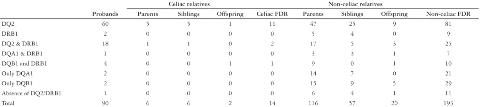 TABLE 1. Serologic, molecular, histologic and clinical findings in 14 first-degree relatives identified as celiac