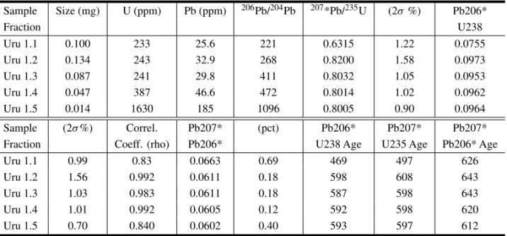 TABLE II