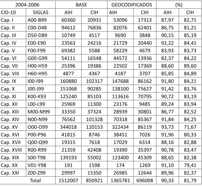 Tabela  1:  Número  total  de  internações,  número  de  internações  geocodificadas  e  o  percentual  de  localização  por  categoria  do  CID-10  e  tipo  de  base  (AIH  e  CIH)  do  município  de  São  Paulo,  no  período de 2004-2006