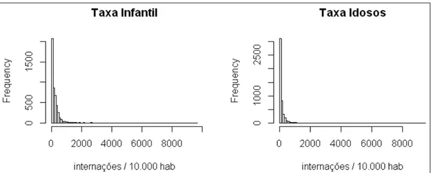 Figura 6: Histograma das taxas de internação por doenças respiratórias [A] em crianças  menores de 5 anos e [B] em idosos (idade &gt;64 anos)