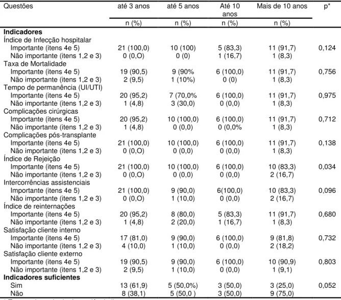 Tabela 1 – Comparação entre os profissionais assistenciais em relação ao tempo  de  trabalho  na  área  de  transplante  quanto  às  questões  relacionadas  aos  indicadores assistenciais