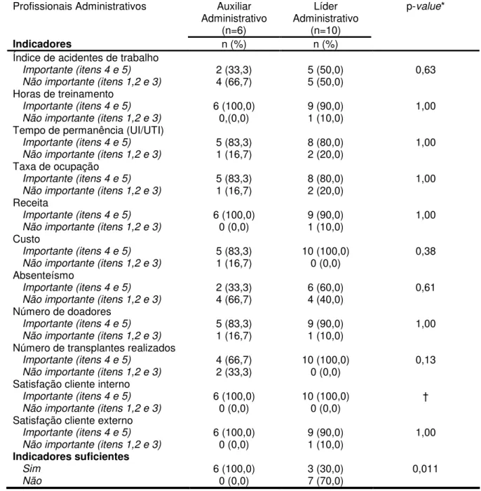 Tabela 3. Importância dos indicadores para um serviço de transplante renal  na opinião dos profissionais administrativos