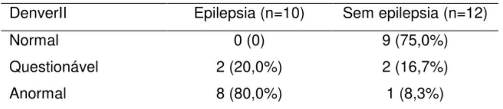 Tabela 4: Relação entre epilepsia pós neonatal e triagem do desenvolvimento neuropsicomotor 