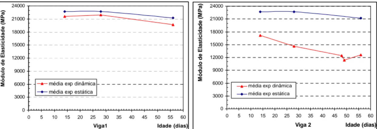 Figura 5.11 – Módulos de elasticidade estático e dinâmico das vigas ao longo do tempo