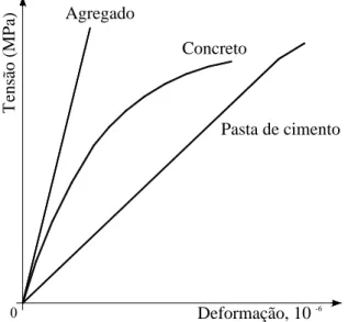 Figura 2.1 - Comportamento tensão-deformação da pasta de cimento, do agregado e do concreto